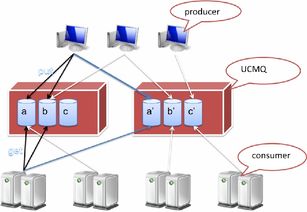 UCMQ 基于HTTP協議的企業級消息隊列服務組件與信息系統集成實踐